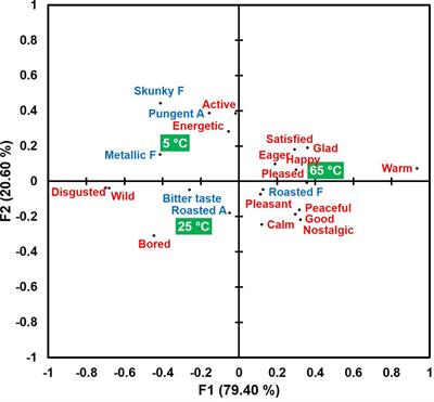 Influences of Product Temperature on Emotional Responses to, and Sensory Attributes of, Coffee and Green Tea Beverages